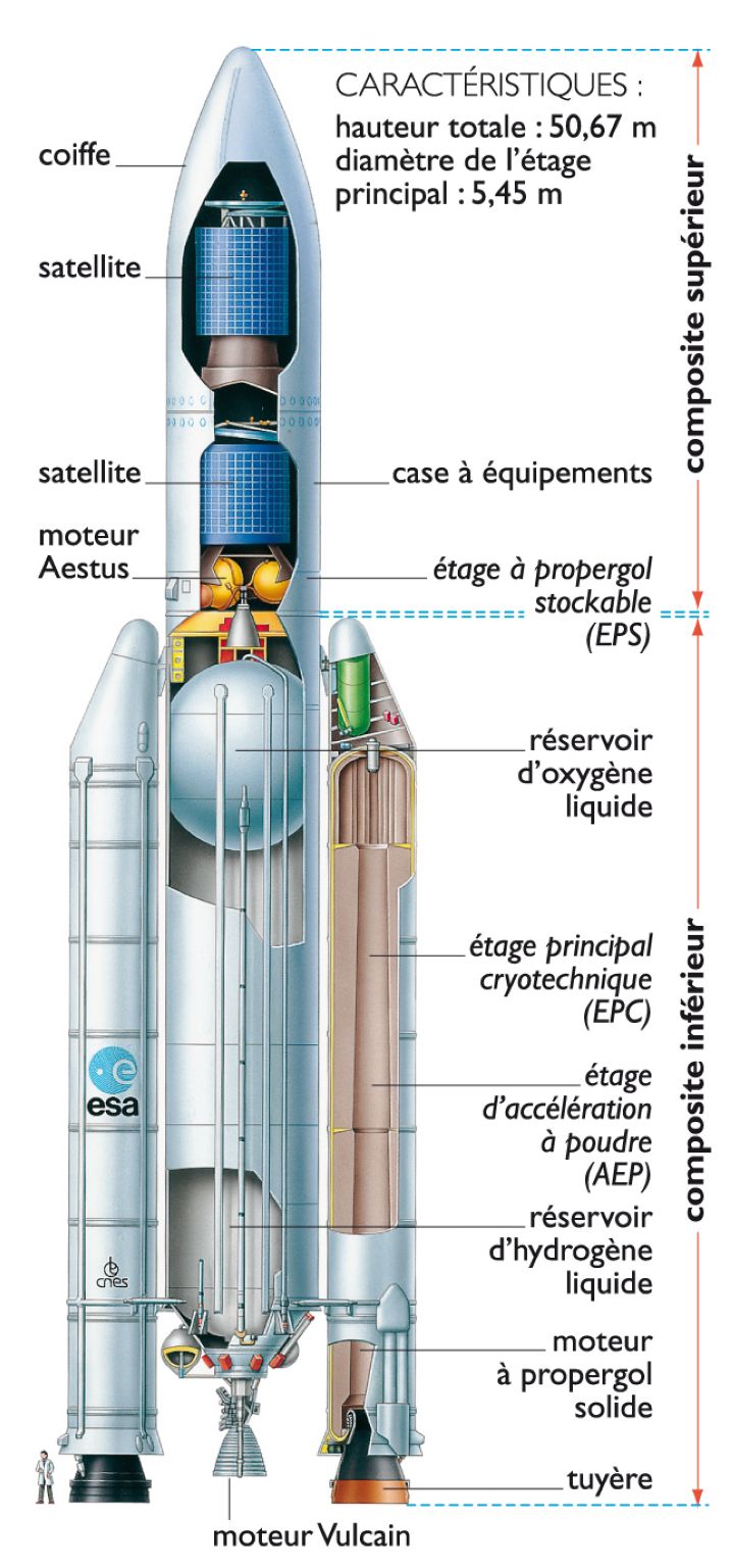 structure du lanceur spatial (fusée) européen Ariane 5