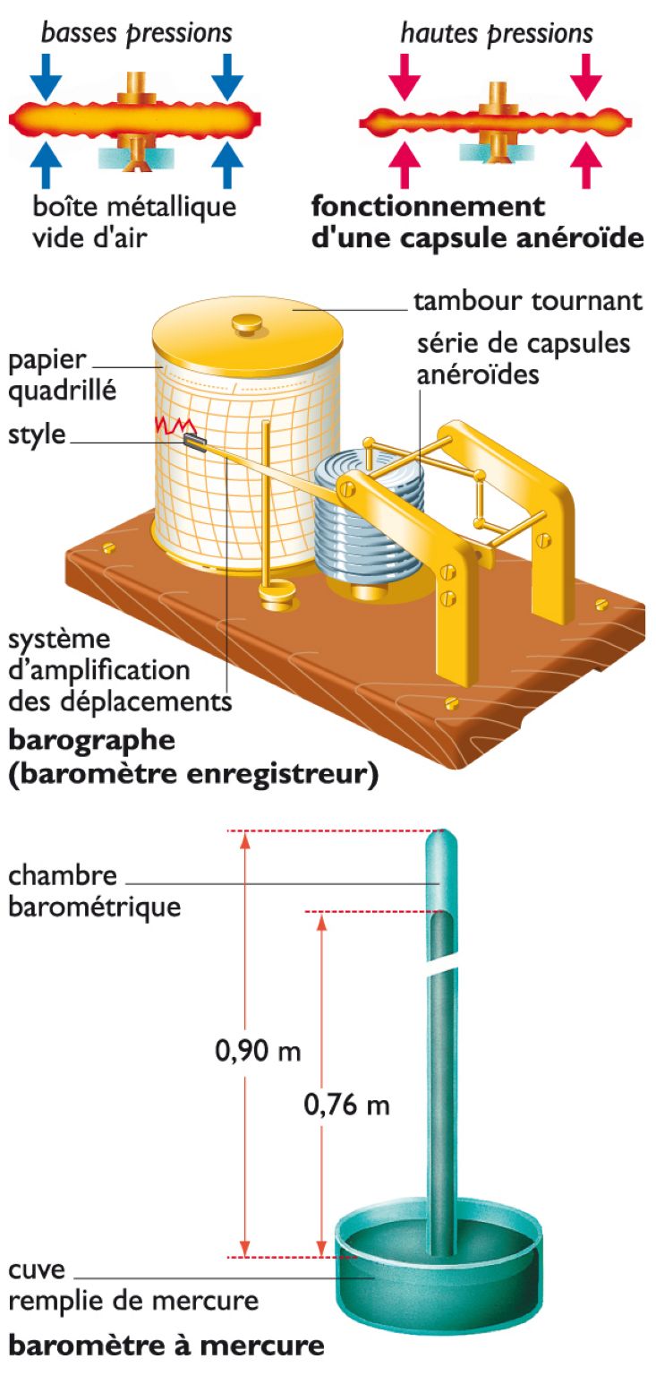 des baromètres