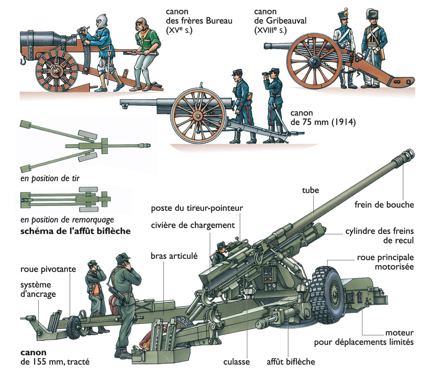 différents canons