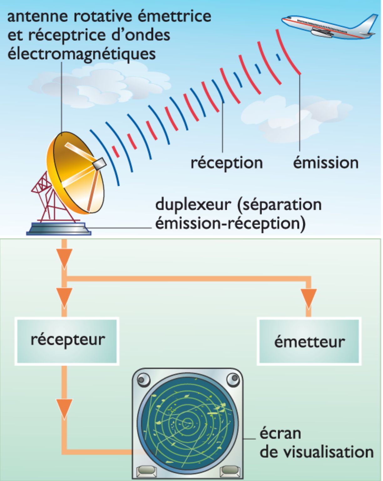 le fonctionnement d’un radar